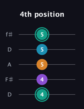 F♯ Augmented Flat 9th guitar tab — 4th position (4 4 5 5 5) in Open D (f♯DF♯AD)