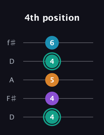 F♯ Augmented Flat 9th guitar tab — 4th position (4 4 5 4 6) in Open D (f♯DF♯AD)