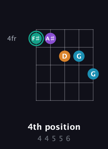 F♯ Augmented Flat 9th guitar chord — 4th position (4 4 5 5 6) fretboard diagram in Open D (f♯DF♯AD)