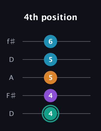 F♯ Augmented Flat 9th guitar tab — 4th position (4 4 5 5 6) in Open D (f♯DF♯AD)