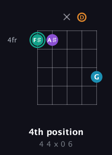F♯ Augmented Flat 9th guitar chord — 4th position (4 4 x 0 6) fretboard diagram in Open D (f♯DF♯AD)
