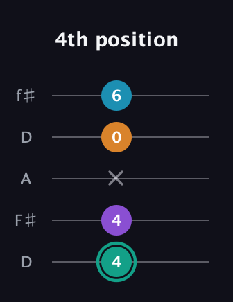 F♯ Augmented Flat 9th guitar tab — 4th position (4 4 x 0 6) in Open D (f♯DF♯AD)