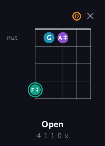 F♯ Augmented Flat 9th guitar chord — Open (4 1 1 0 x) fretboard diagram in Open D (f♯DF♯AD)