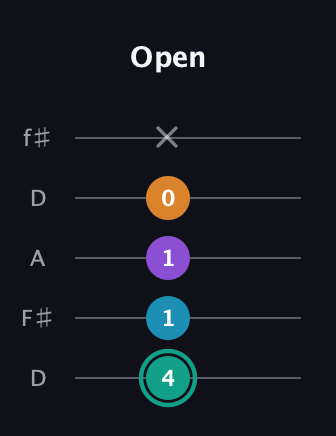 F♯ Augmented Flat 9th guitar tab — Open (4 1 1 0 x) in Open D (f♯DF♯AD)