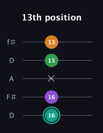 F♯ Augmented-major 7th Flat 13th guitar tab — 13th position (16 16 x 15 13) in Open D (f♯DF♯AD)