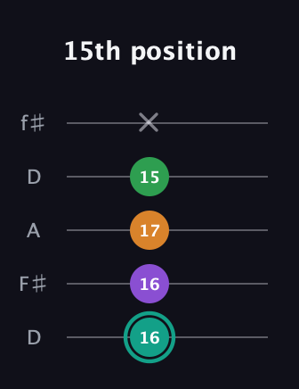 F♯ Augmented-major 7th Flat 13th guitar tab — 15th position (16 16 17 15 x) in Open D (f♯DF♯AD)