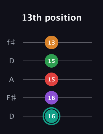 F♯ Augmented-major 7th Flat 5th guitar tab — 13th position (16 16 15 15 13) in Open D (f♯DF♯AD)