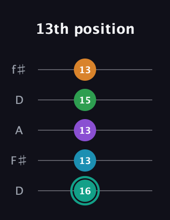 F♯ Augmented-major 7th Flat 9th guitar tab — 13th position (16 13 13 15 13) in Open D (f♯DF♯AD)