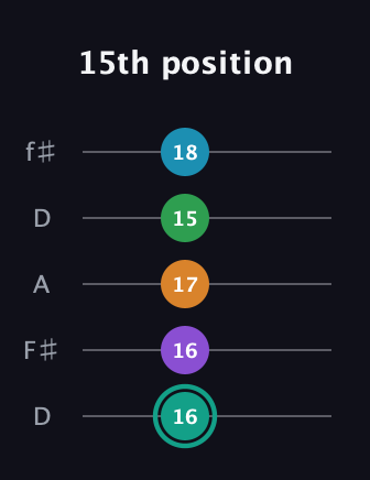 F♯ Augmented-major 7th Flat 9th guitar tab — 15th position (16 16 17 15 18) in Open D (f♯DF♯AD)