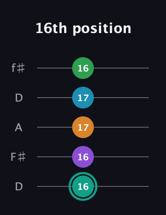F♯ Augmented-major 7th Flat 9th guitar tab — 16th position (16 16 17 17 16) in Open D (f♯DF♯AD)