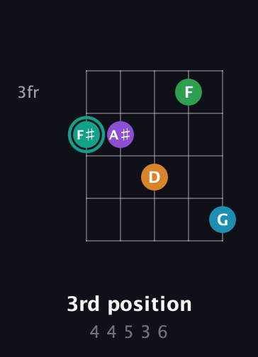 F♯ Augmented-major 7th Flat 9th guitar chord — 3rd position (4 4 5 3 6) fretboard diagram in Open D (f♯DF♯AD)