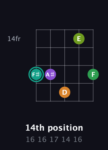 F♯ Augmented-major 7th Sharp 13th guitar chord — 14th position (16 16 17 14 16) fretboard diagram in Open D (f♯DF♯AD)