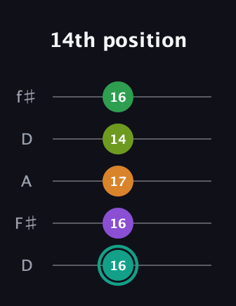 F♯ Augmented-major 7th Sharp 13th guitar tab — 14th position (16 16 17 14 16) in Open D (f♯DF♯AD)