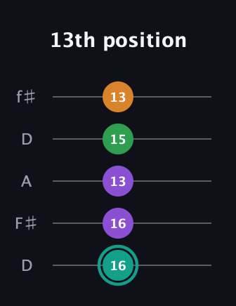 F♯ Augmented-major 7th guitar tab — 13th position (16 16 13 15 13) in Open D (f♯DF♯AD)