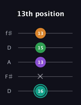 F♯ Augmented-major 7th guitar tab — 13th position (16 x 13 15 13) in Open D (f♯DF♯AD)
