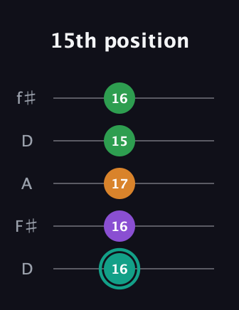 F♯ Augmented-major 7th guitar tab — 15th position (16 16 17 15 16) in Open D (f♯DF♯AD)