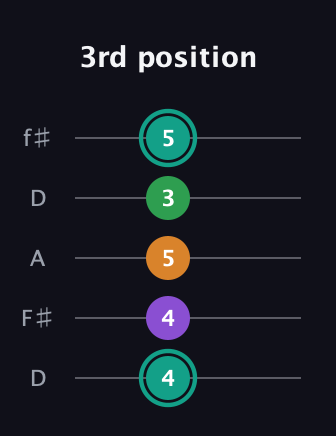 F♯ Augmented-major 7th guitar tab — 3rd position (4 4 5 3 5) in Open D (f♯DF♯AD)