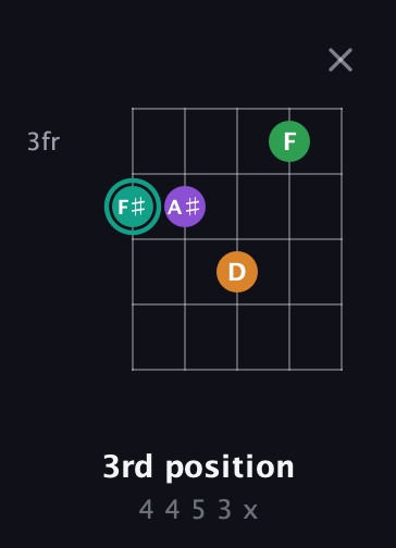 F♯ Augmented-major 7th guitar chord — 3rd position (4 4 5 3 x) fretboard diagram in Open D (f♯DF♯AD)