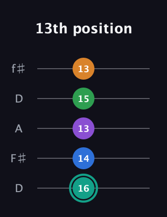 F♯ Augmented-major 9th guitar tab — 13th position (16 14 13 15 13) in Open D (f♯DF♯AD)