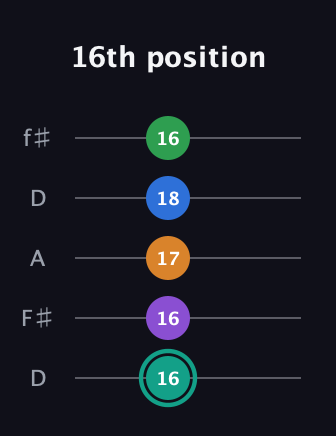 F♯ Augmented-major 9th guitar tab — 16th position (16 16 17 18 16) in Open D (f♯DF♯AD)