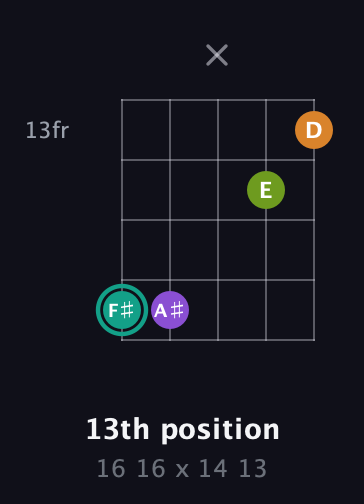 F♯ Augmented Sharp 13th guitar chord — 13th position (16 16 x 14 13) fretboard diagram in Open D (f♯DF♯AD)