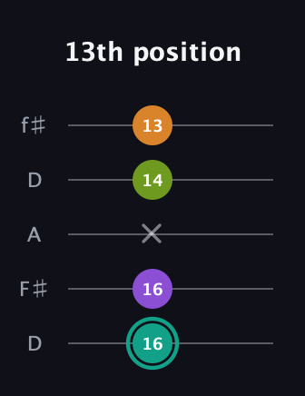 F♯ Augmented Sharp 13th guitar tab — 13th position (16 16 x 14 13) in Open D (f♯DF♯AD)