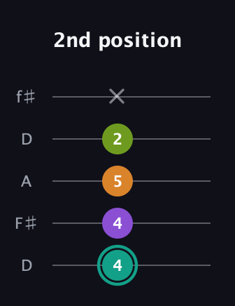 F♯ Augmented Sharp 13th guitar tab — 2nd position (4 4 5 2 x) in Open D (f♯DF♯AD)