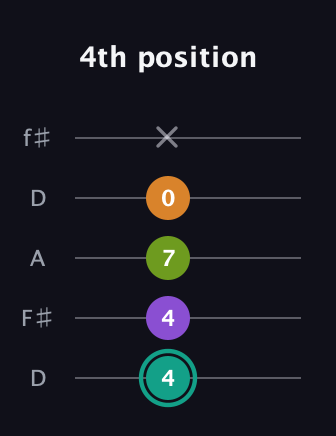 F♯ Augmented Sharp 13th guitar tab — 4th position (4 4 7 0 x) in Open D (f♯DF♯AD)