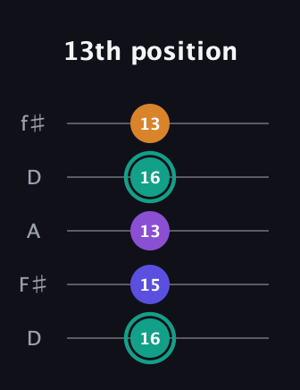 F♯ Augmented Sharp 9th guitar tab — 13th position (16 15 13 16 13) in Open D (f♯DF♯AD)