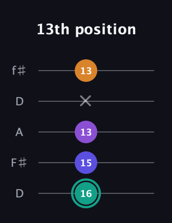 F♯ Augmented Sharp 9th guitar tab — 13th position (16 15 13 x 13) in Open D (f♯DF♯AD)