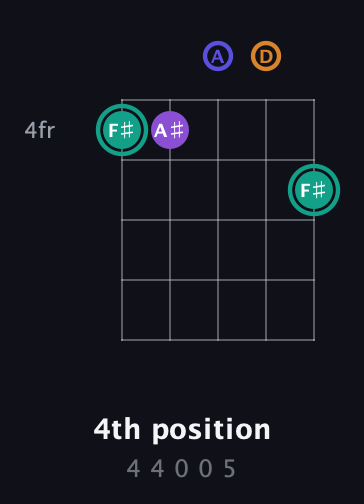F♯ Augmented Sharp 9th guitar chord — 4th position (4 4 0 0 5) fretboard diagram in Open D (f♯DF♯AD)