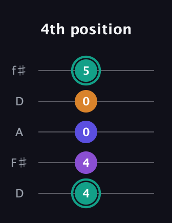 F♯ Augmented Sharp 9th guitar tab — 4th position (4 4 0 0 5) in Open D (f♯DF♯AD)