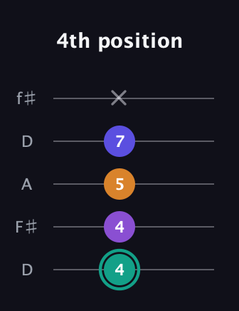 F♯ Augmented Sharp 9th guitar tab — 4th position (4 4 5 7 x) in Open D (f♯DF♯AD)