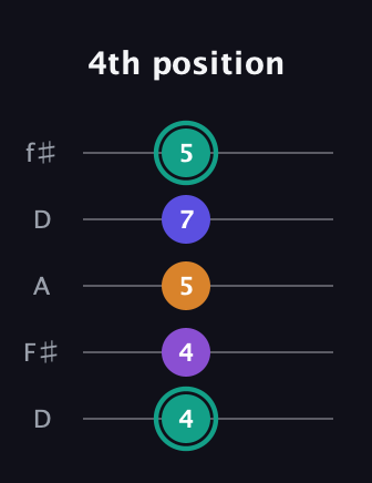 F♯ Augmented Sharp 9th guitar tab — 4th position (4 4 5 7 5) in Open D (f♯DF♯AD)