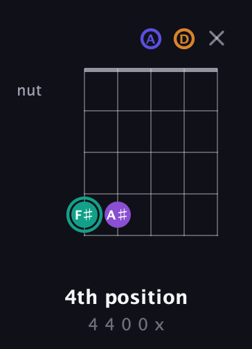 F♯ Augmented Sharp 9th guitar chord — 4th position (4 4 0 0 x) fretboard diagram in Open D (f♯DF♯AD)