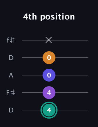 F♯ Augmented Sharp 9th guitar tab — 4th position (4 4 0 0 x) in Open D (f♯DF♯AD)