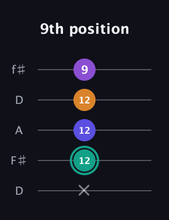 F♯ Augmented Sharp 9th guitar tab — 9th position (x 12 12 12 9) in Open D (f♯DF♯AD)