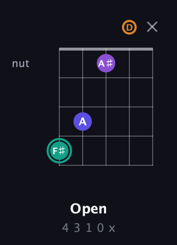 F♯ Augmented Sharp 9th guitar chord — Open (4 3 1 0 x) fretboard diagram in Open D (f♯DF♯AD)