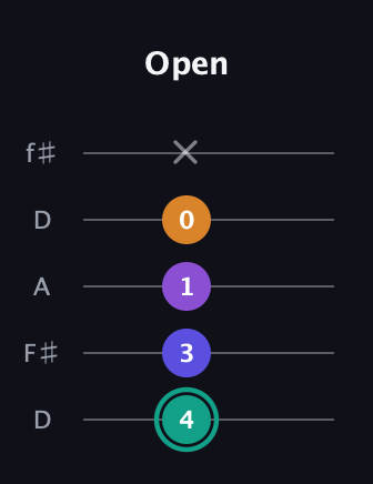 F♯ Augmented Sharp 9th guitar tab — Open (4 3 1 0 x) in Open D (f♯DF♯AD)