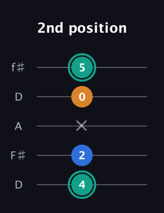 F♯ Augmented Suspended 2nd guitar tab — 2nd position (4 2 x 0 5) in Open D (f♯DF♯AD)