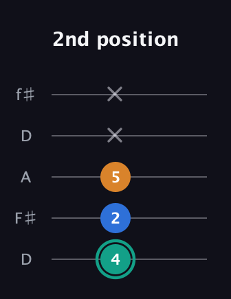F♯ Augmented Suspended 2nd guitar tab — 2nd position (4 2 5 x x) in Open D (f♯DF♯AD)
