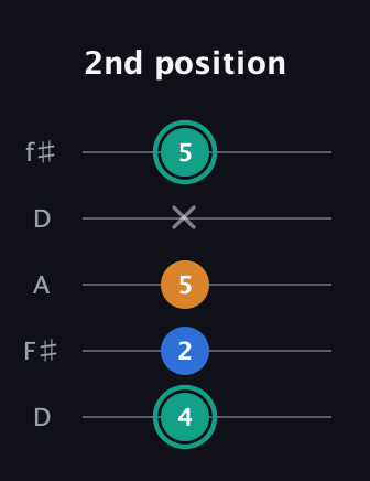 F♯ Augmented Suspended 2nd guitar tab — 2nd position (4 2 5 x 5) in Open D (f♯DF♯AD)