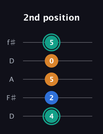 F♯ Augmented Suspended 2nd guitar tab — 2nd position (4 2 5 0 5) in Open D (f♯DF♯AD)