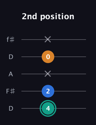 F♯ Augmented Suspended 2nd guitar tab — 2nd position (4 2 x 0 x) in Open D (f♯DF♯AD)