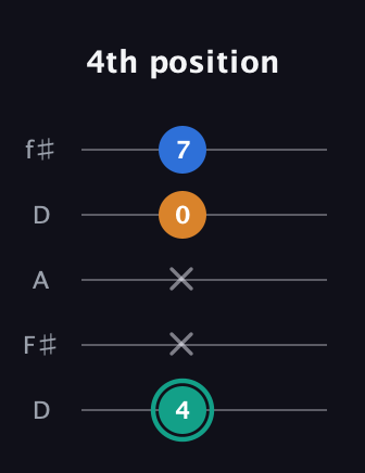 F♯ Augmented Suspended 2nd guitar tab — 4th position (4 x x 0 7) in Open D (f♯DF♯AD)
