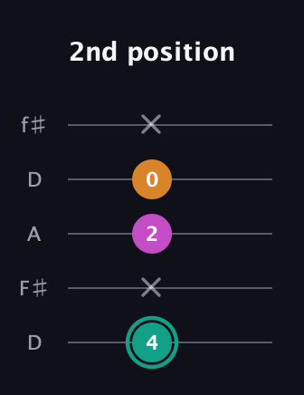 F♯ Augmented Suspended 4th guitar tab — 2nd position (4 x 2 0 x) in Open D (f♯DF♯AD)