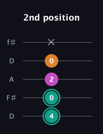 F♯ Augmented Suspended 4th guitar tab — 2nd position (4 0 2 0 x) in Open D (f♯DF♯AD)