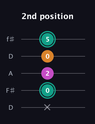 F♯ Augmented Suspended 4th guitar tab — 2nd position (x 0 2 0 5) in Open D (f♯DF♯AD)