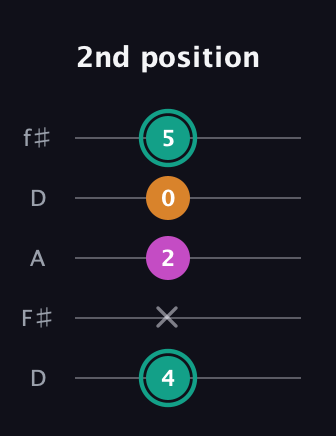 F♯ Augmented Suspended 4th guitar tab — 2nd position (4 x 2 0 5) in Open D (f♯DF♯AD)