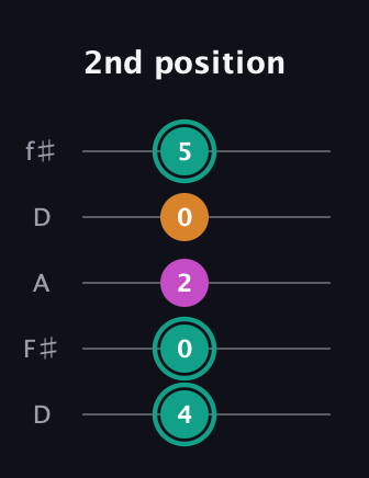 F♯ Augmented Suspended 4th guitar tab — 2nd position (4 0 2 0 5) in Open D (f♯DF♯AD)